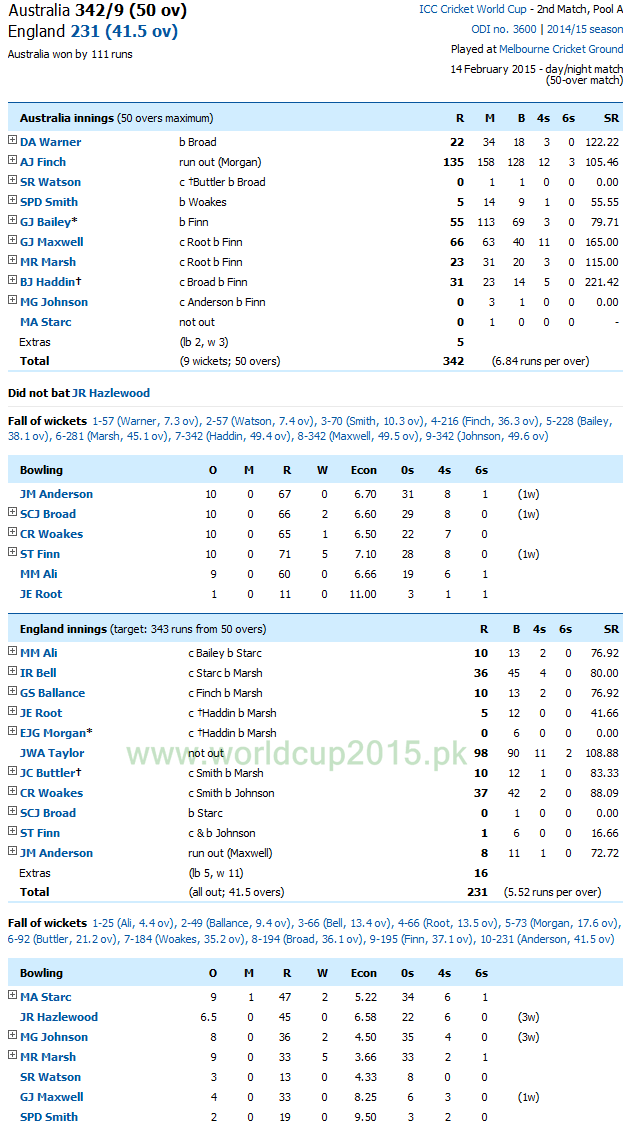 England Vs Australia Score Card